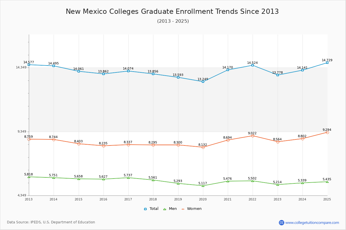 New Mexico Colleges Graduate Enrollment Trends Chart