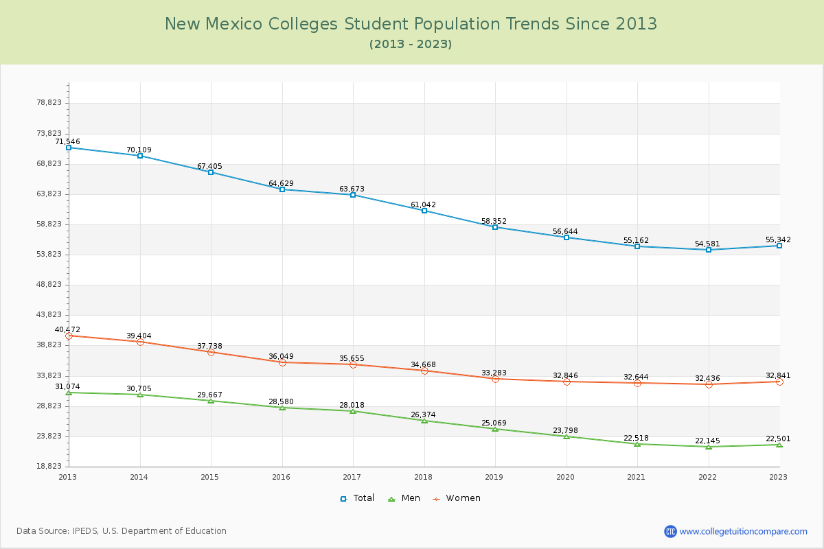 New Mexico  Colleges Student Population Trends Chart