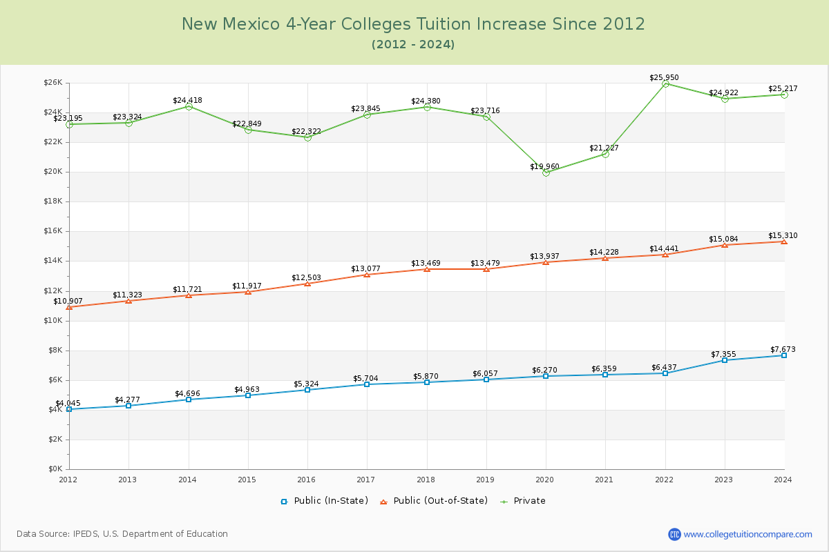 New Mexico 4-Year Colleges Tuition & Fees Trend Chart