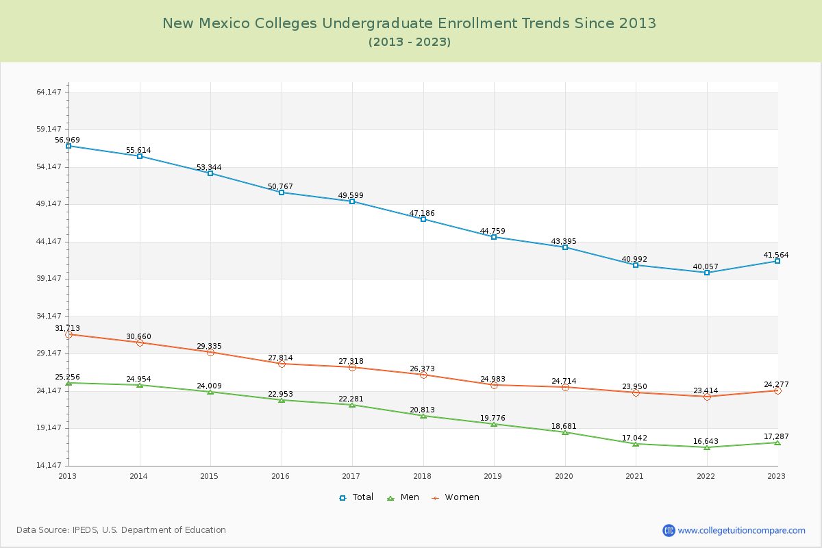 New Mexico  Colleges Undergraduate Enrollment Trends Chart