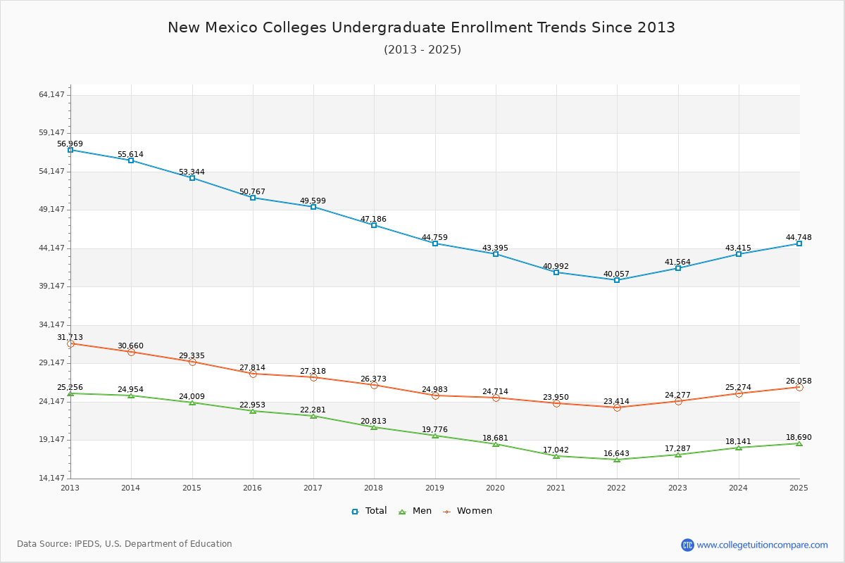 New Mexico Colleges Undergraduate Enrollment Trends Chart