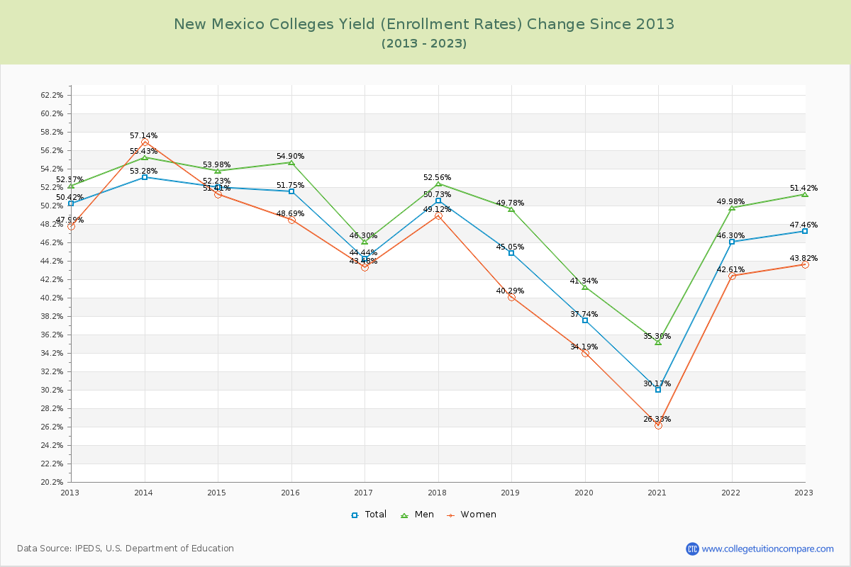 New Mexico  Colleges Yield (Enrollment Rate) Changes Chart