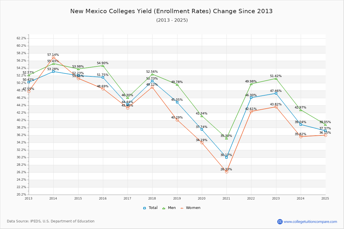 New Mexico Colleges Yield (Enrollment Rate) Changes Chart