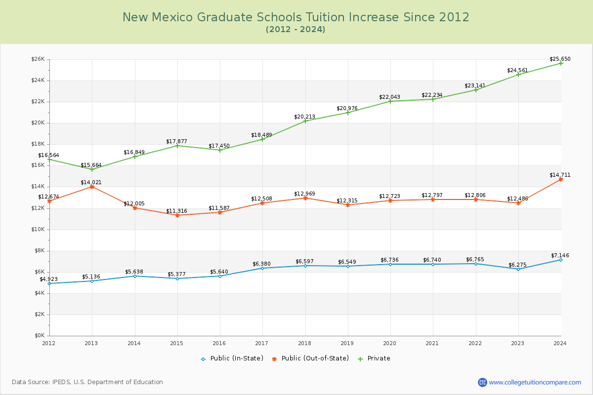 New Mexico Graduate Schools Tuition & Fees Trend Chart