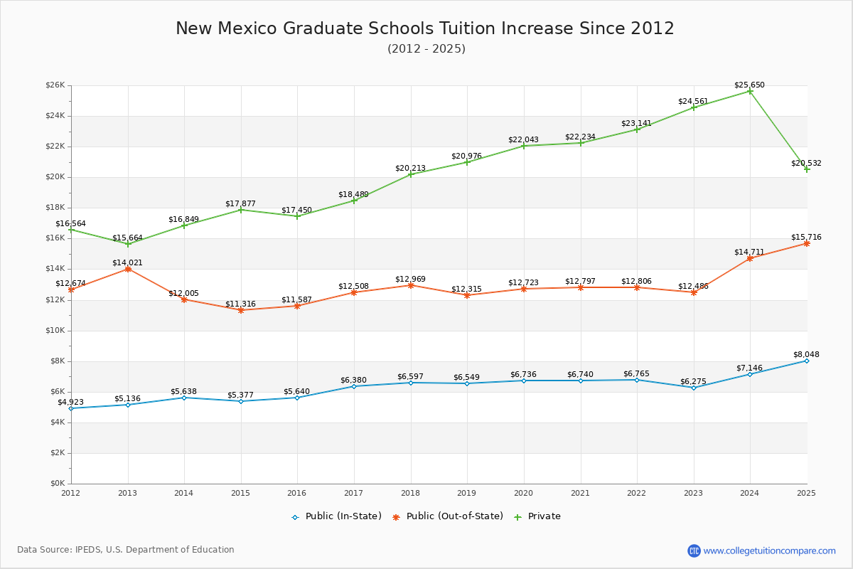 New Mexico Graduate Schools Tuition & Fees Trend Chart