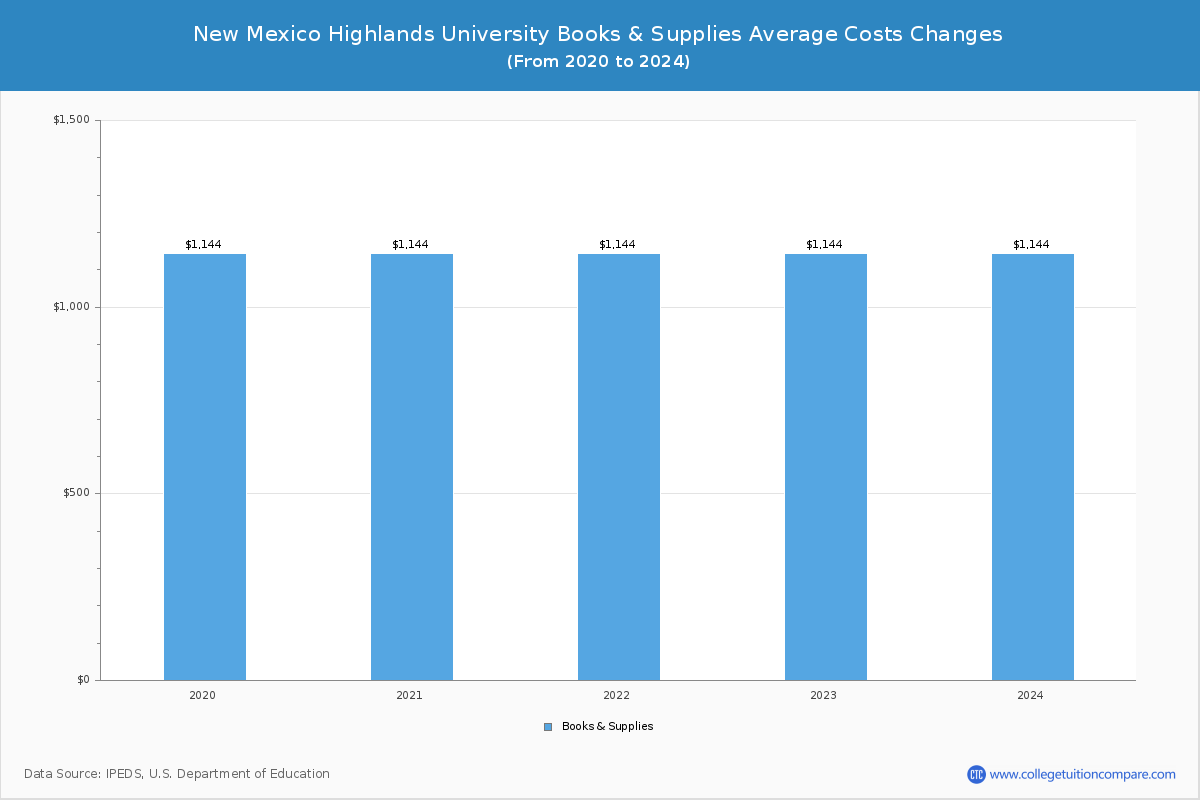 New Mexico Highlands University - Books and Supplies Costs