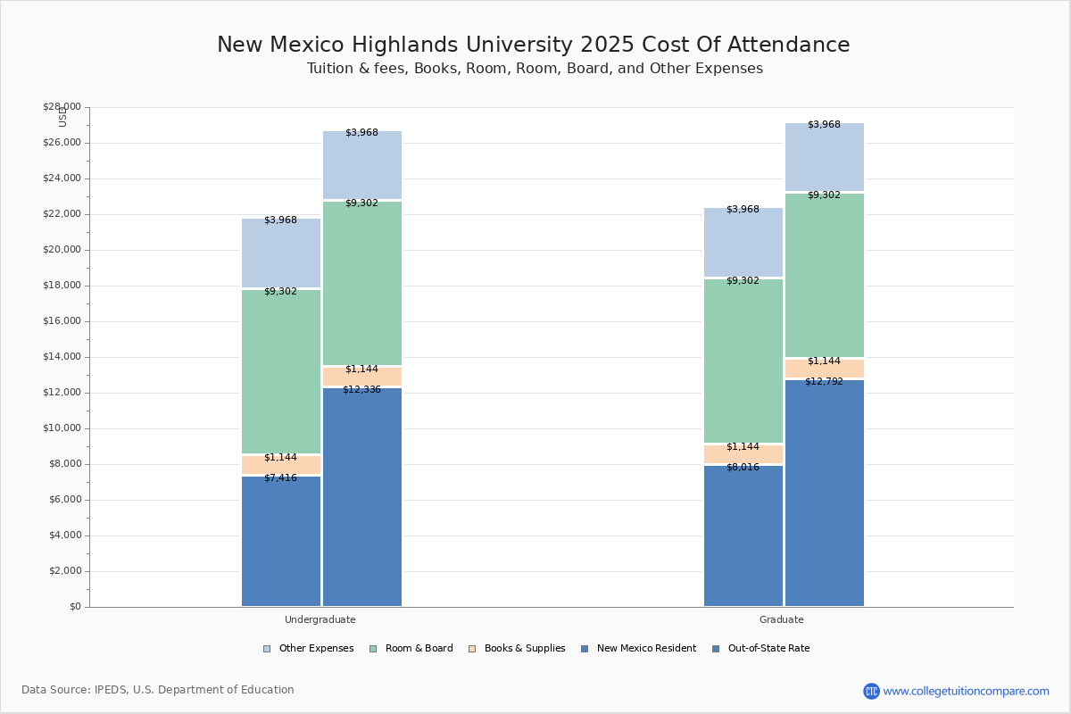 New Mexico Highlands Tuition & Fees, Net Price