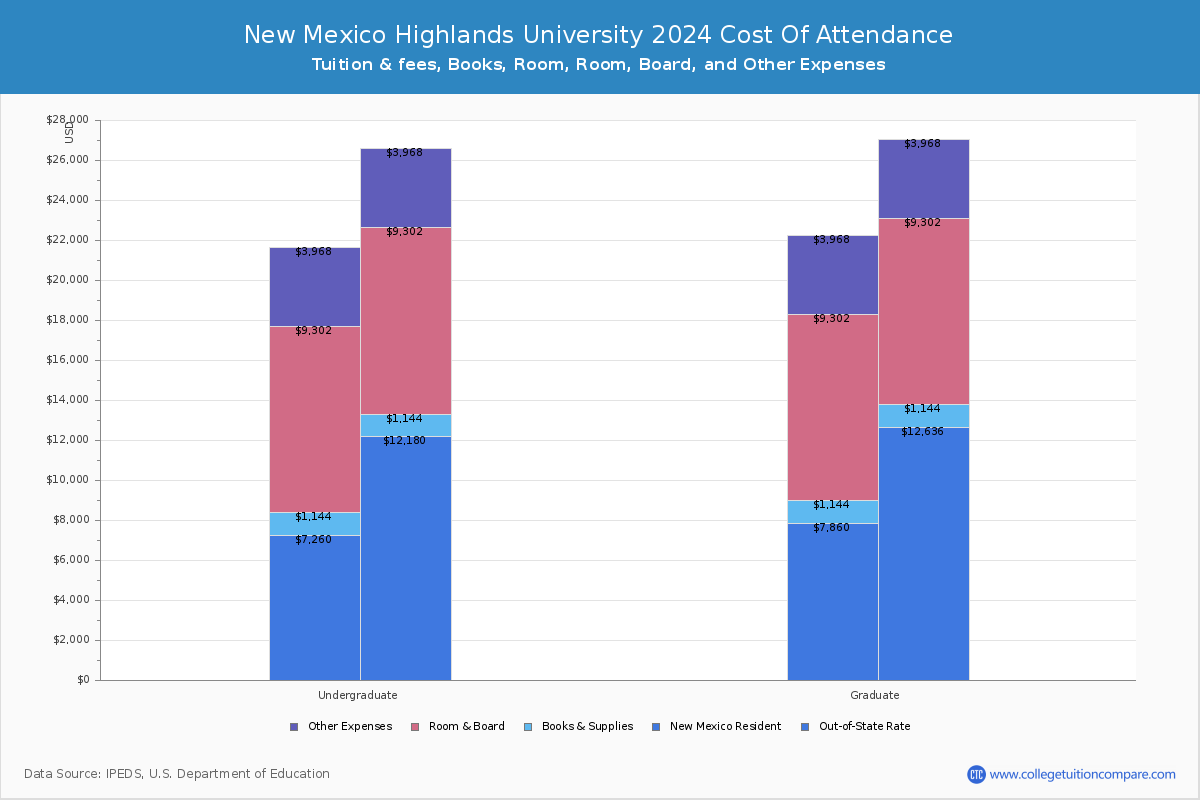 New Mexico Highlands University - COA