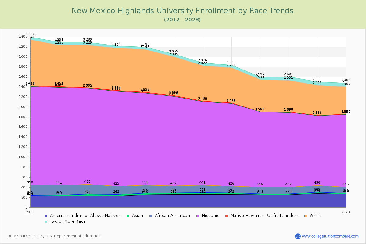 New Mexico Highlands University Enrollment by Race Trends Chart