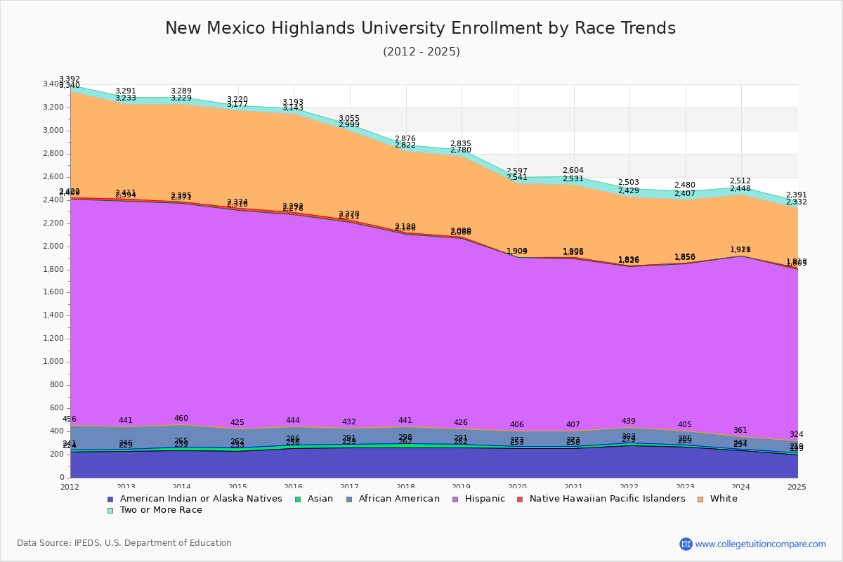 New Mexico Highlands University Enrollment by Race Trends Chart