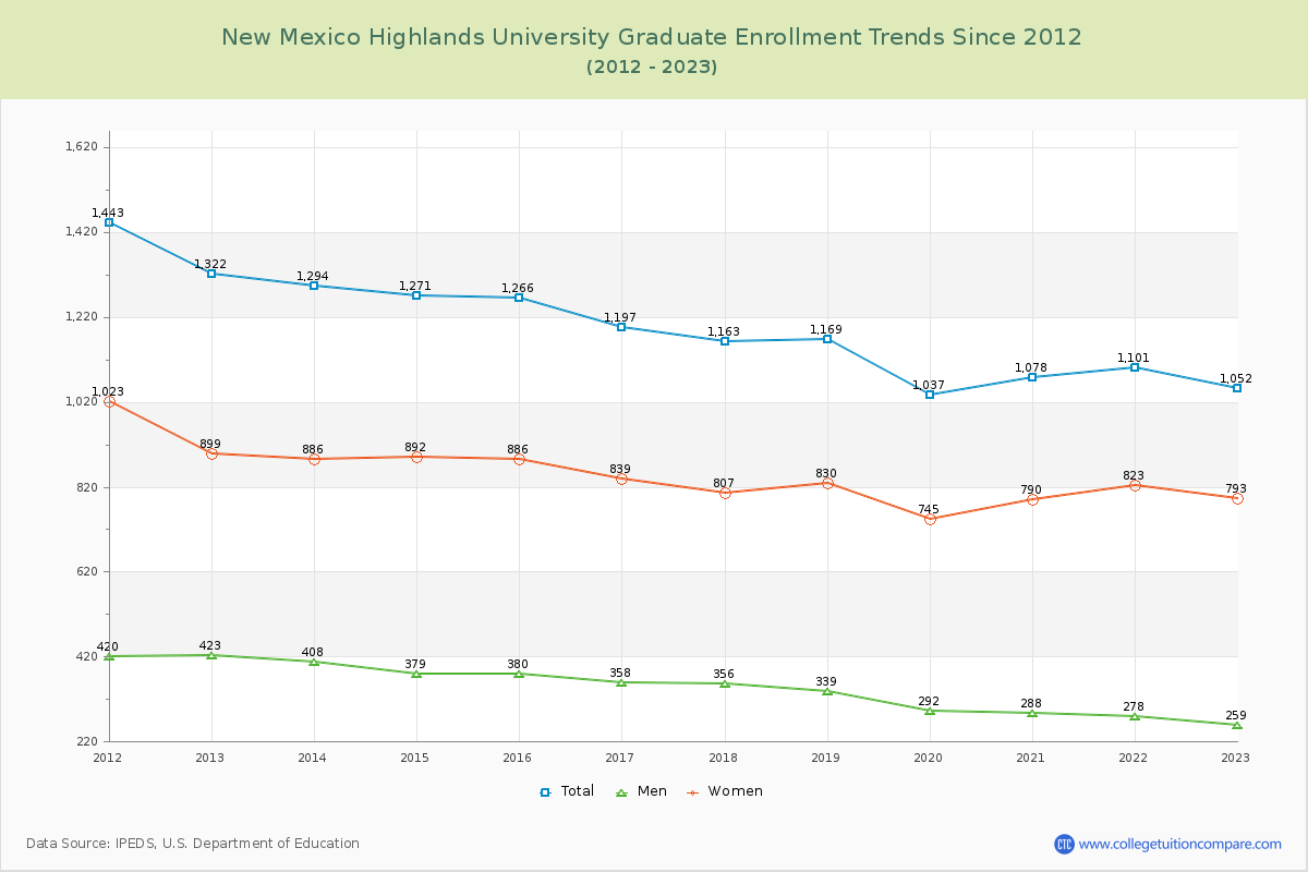 New Mexico Highlands University Graduate Enrollment Trends Chart