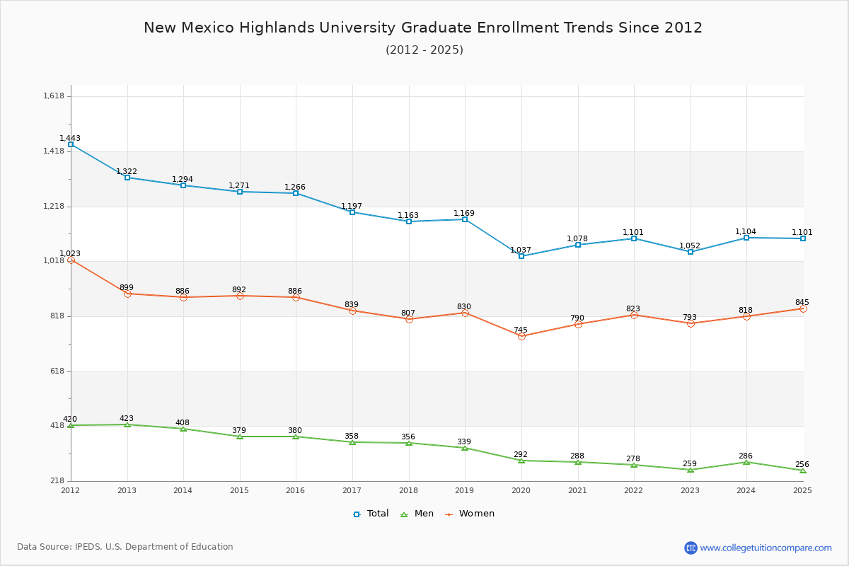New Mexico Highlands University Graduate Enrollment Trends Chart