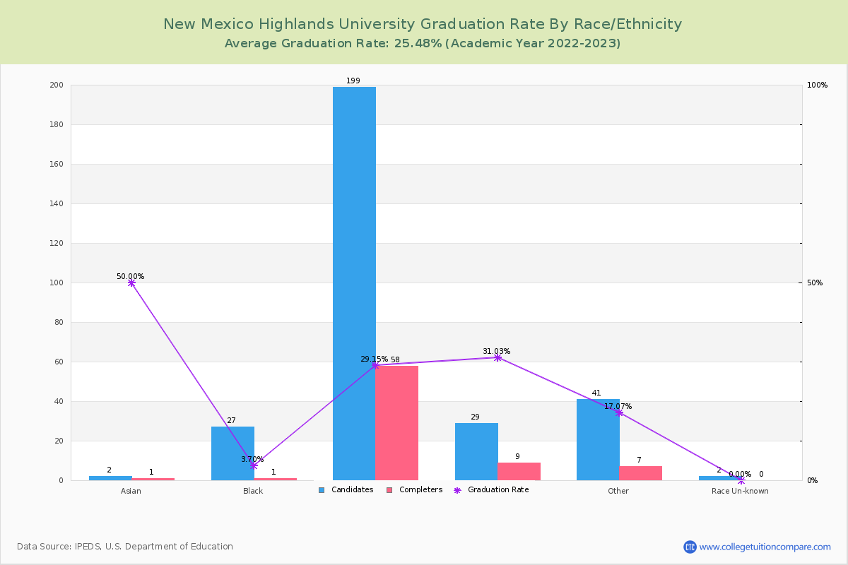 New Mexico Highlands University graduate rate by race