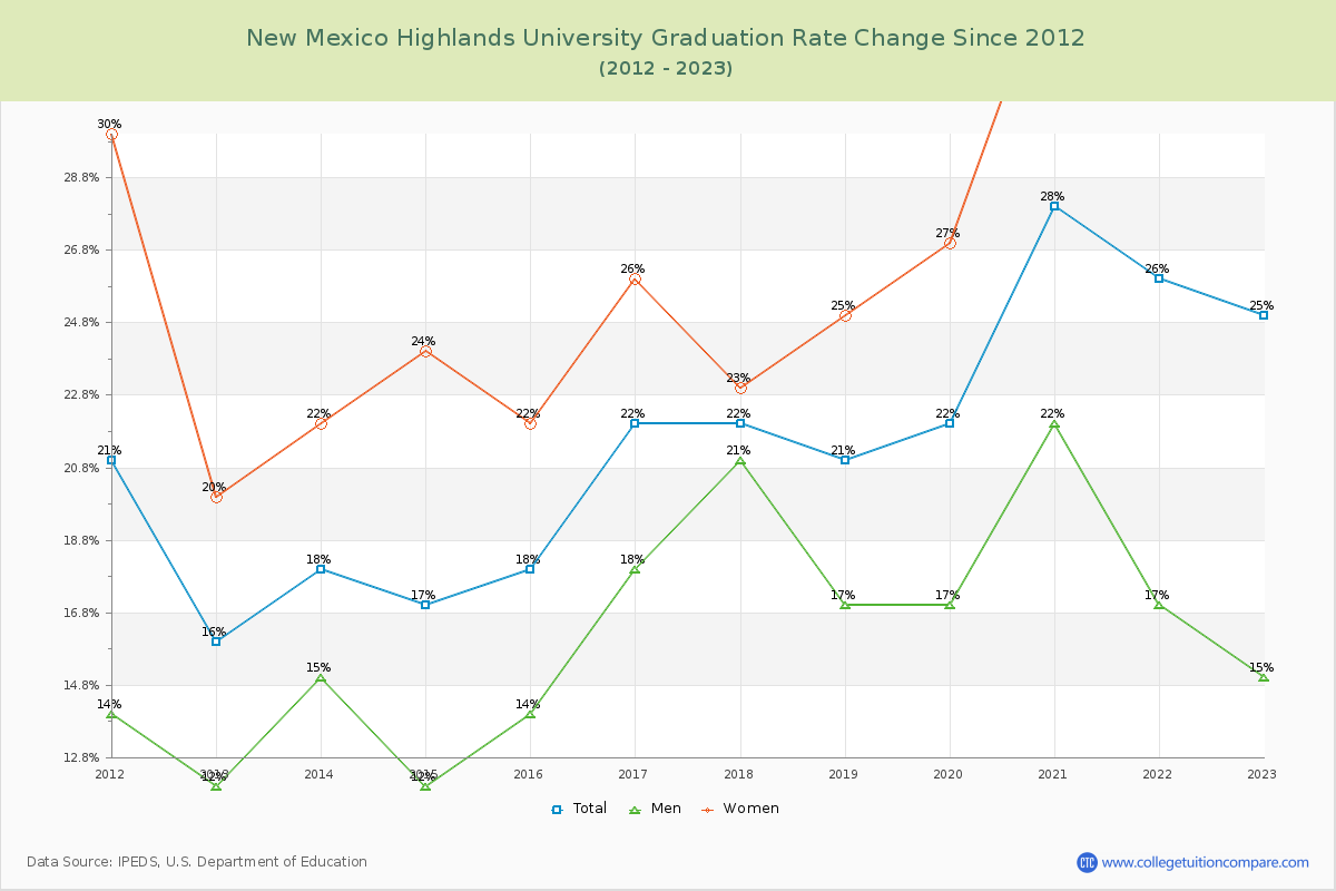 New Mexico Highlands University Graduation Rate Changes Chart