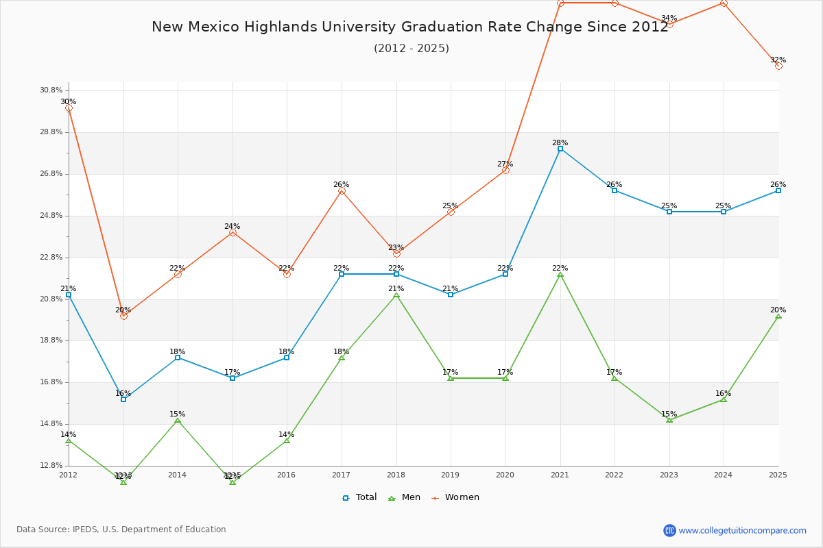 New Mexico Highlands University Graduation Rate Changes Chart