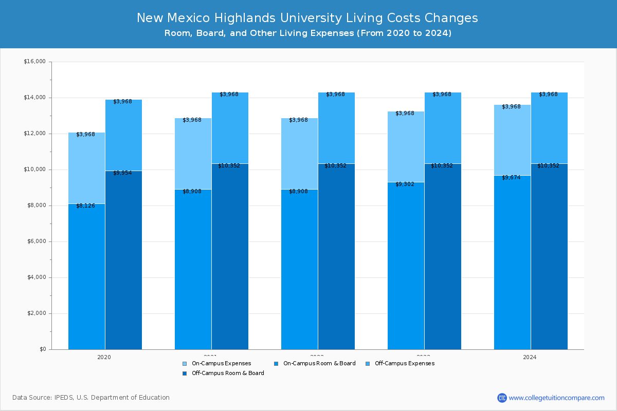 New Mexico Highlands University - Room and Board Coost Chart