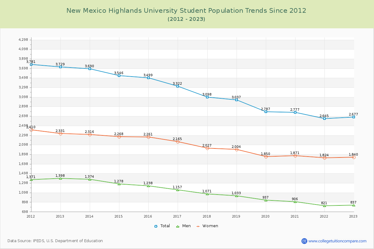 New Mexico Highlands University Enrollment Trends Chart