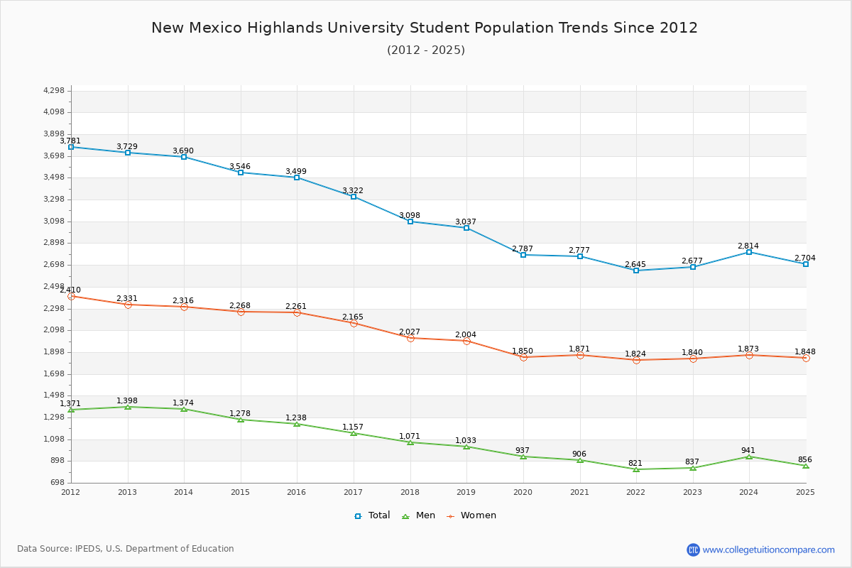 New Mexico Highlands University Enrollment Trends Chart
