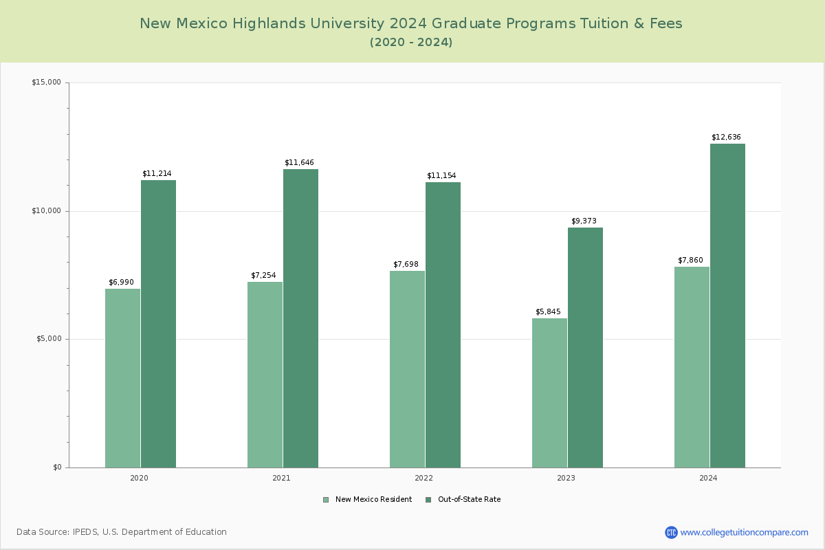 New Mexico Highlands University - Graduate Tuition Chart