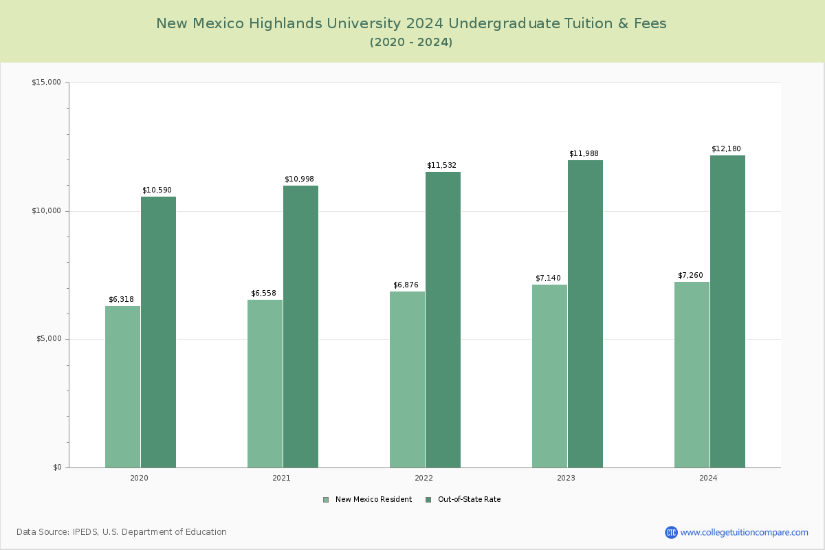New Mexico Highlands University - Undergraduate Tuition Chart