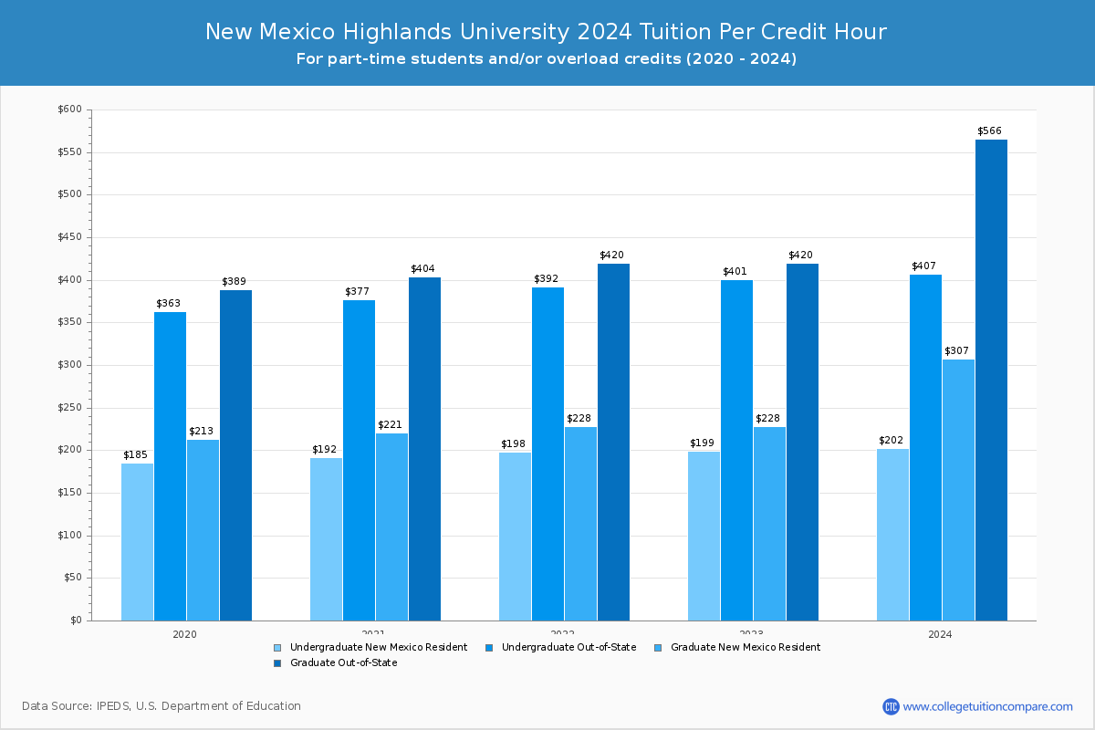New Mexico Highlands University - Tuition per Credit Hour