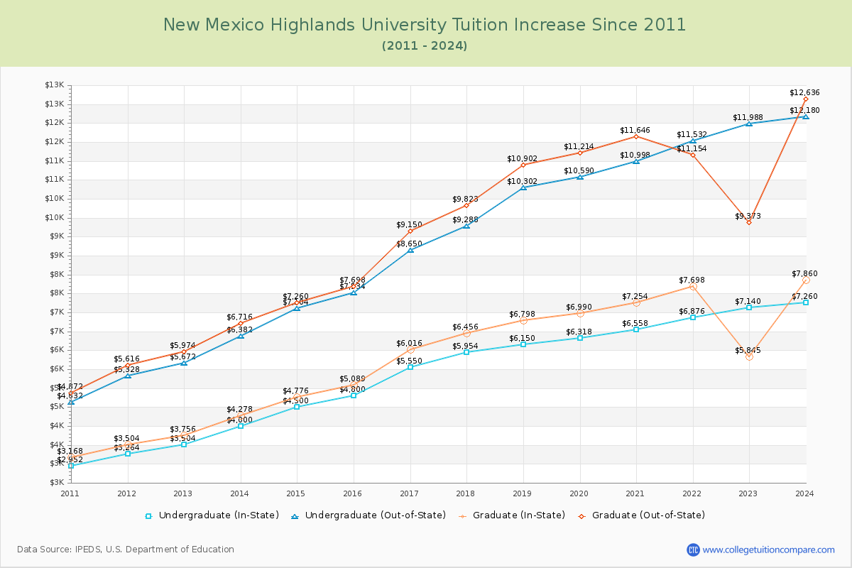 New Mexico Highlands University Tuition & Fees Changes Chart