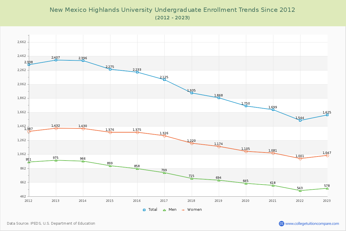 New Mexico Highlands University Undergraduate Enrollment Trends Chart