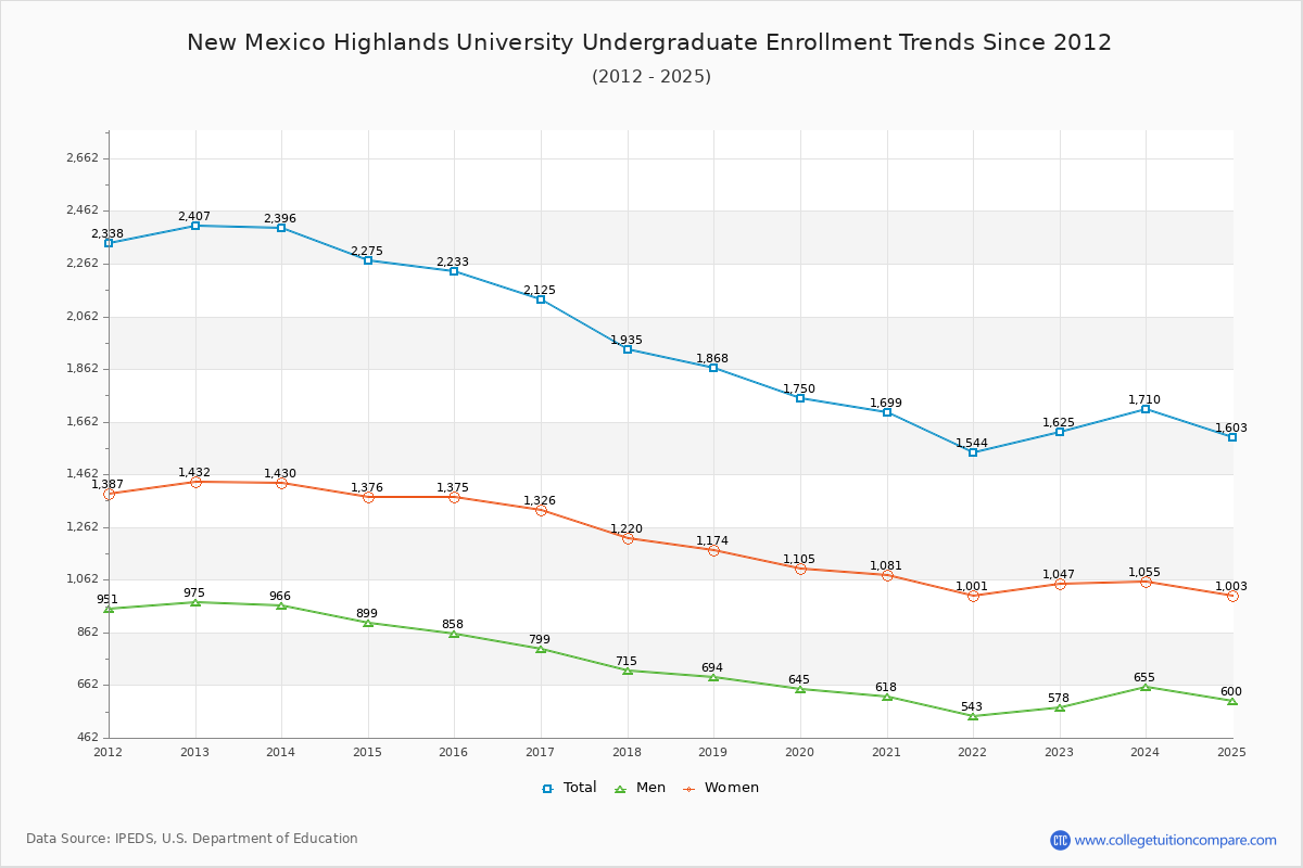 New Mexico Highlands University Undergraduate Enrollment Trends Chart