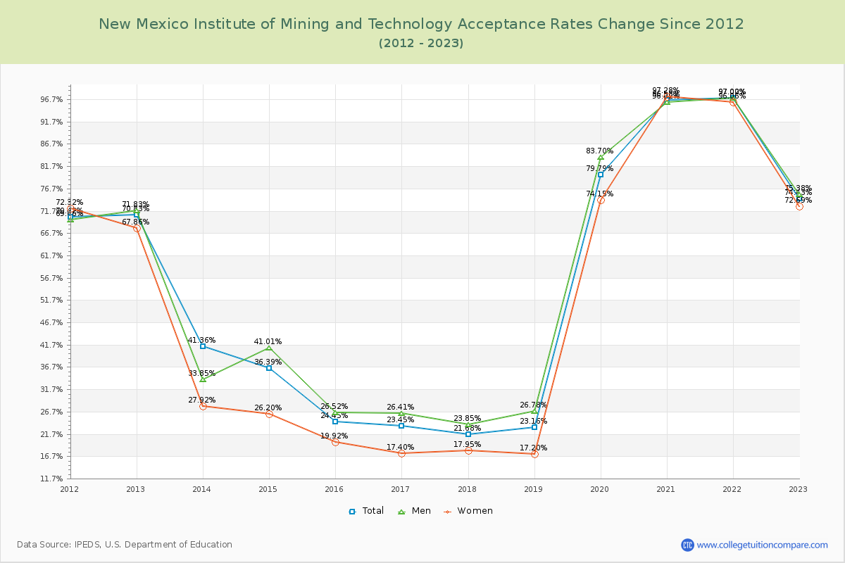 New Mexico Institute of Mining and Technology Acceptance Rate Changes Chart