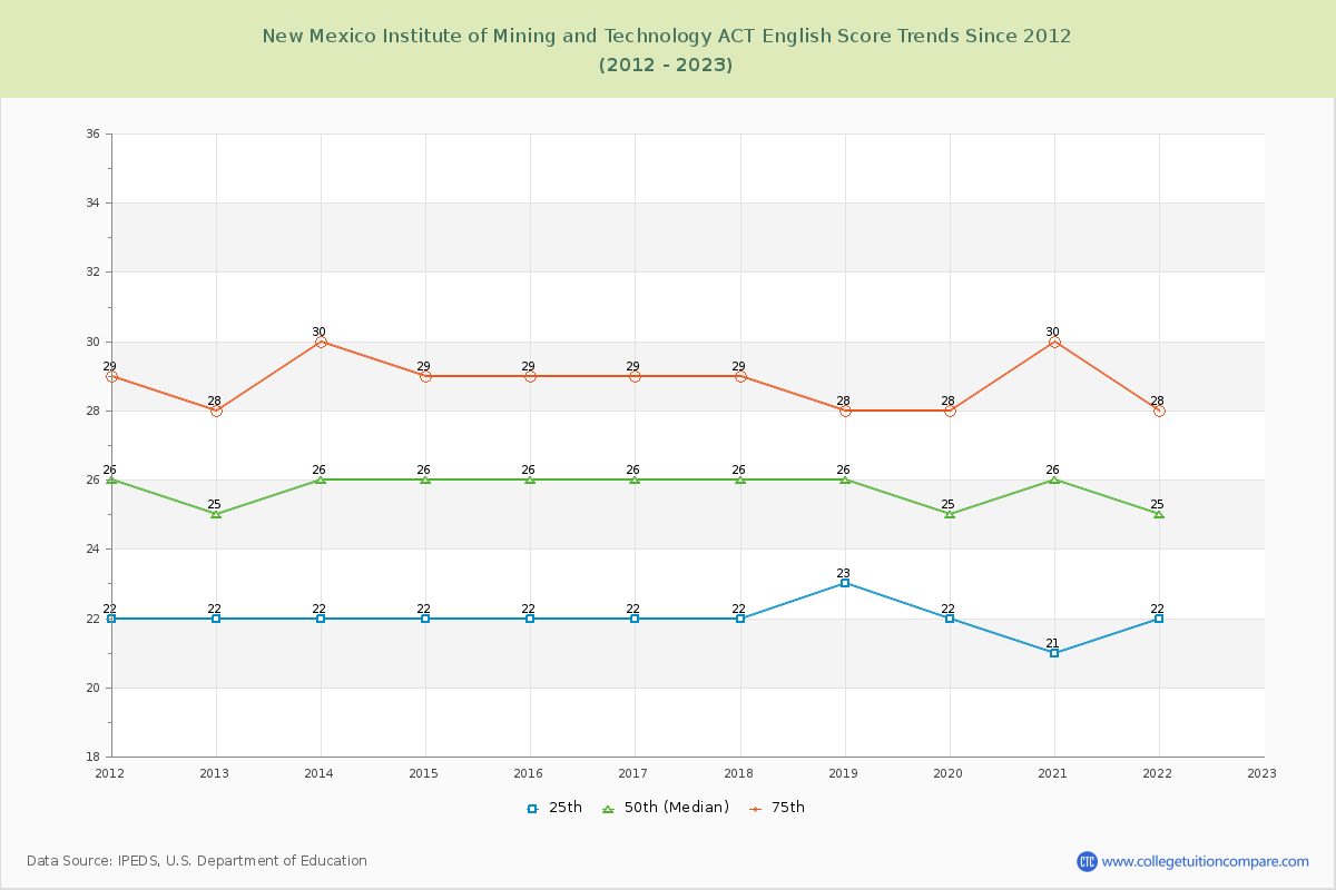 New Mexico Institute of Mining and Technology ACT English Trends Chart