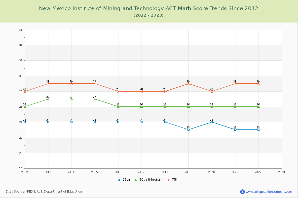 New Mexico Institute of Mining and Technology ACT Math Score Trends Chart