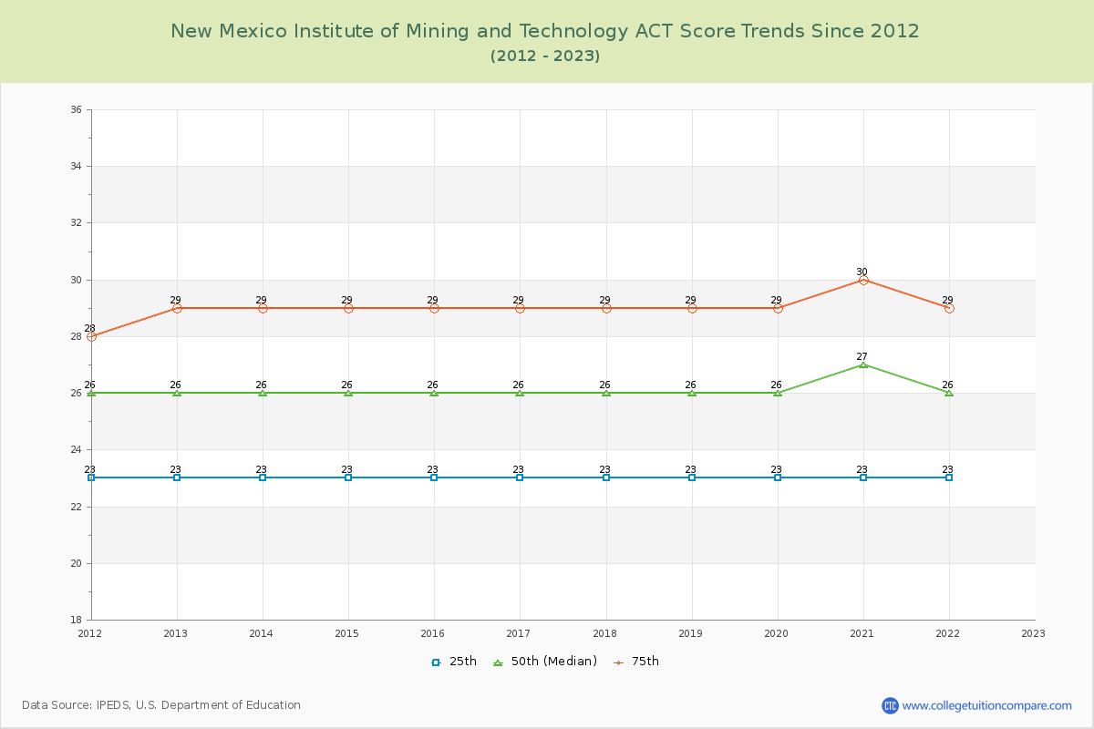 New Mexico Institute of Mining and Technology ACT Score Trends Chart