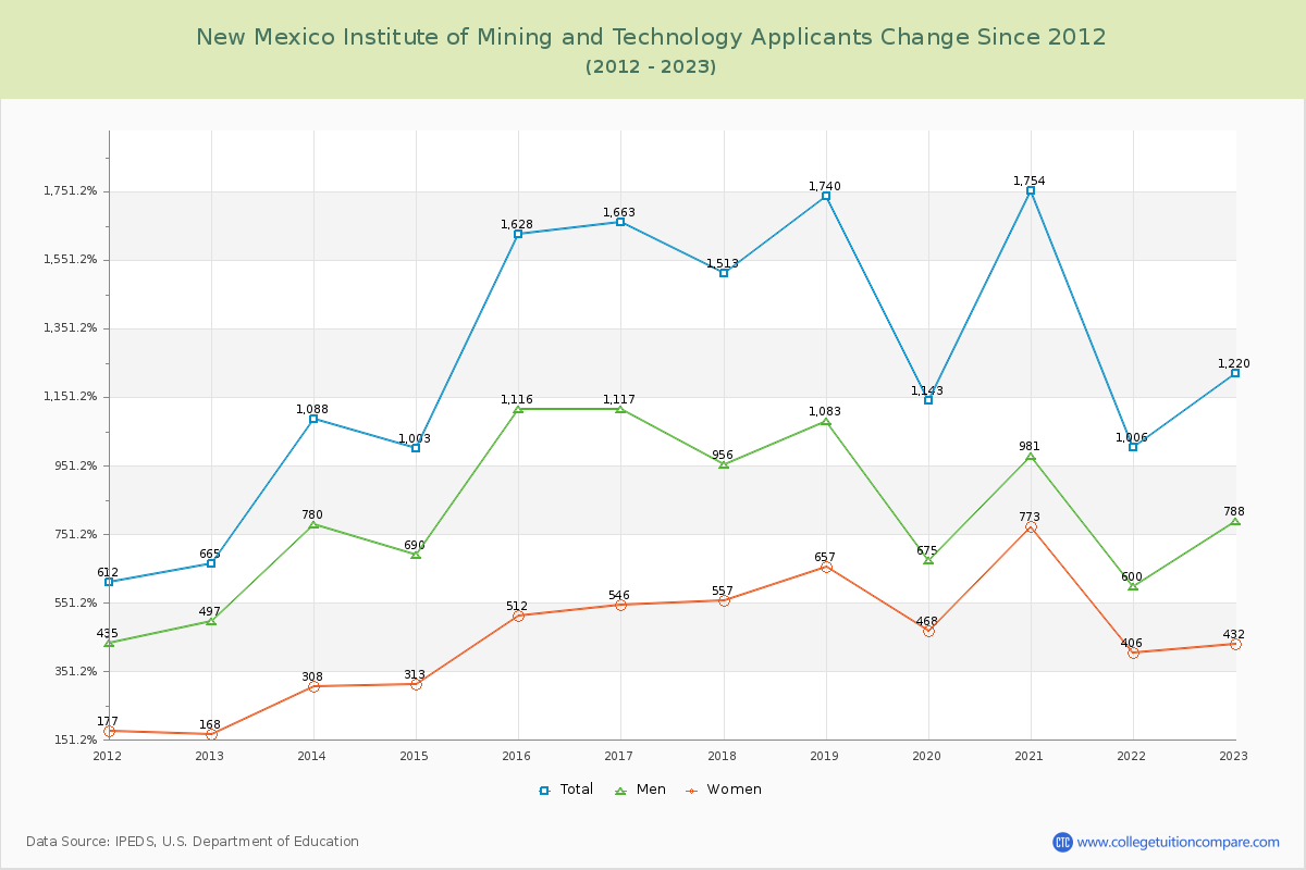 New Mexico Institute of Mining and Technology Number of Applicants Changes Chart