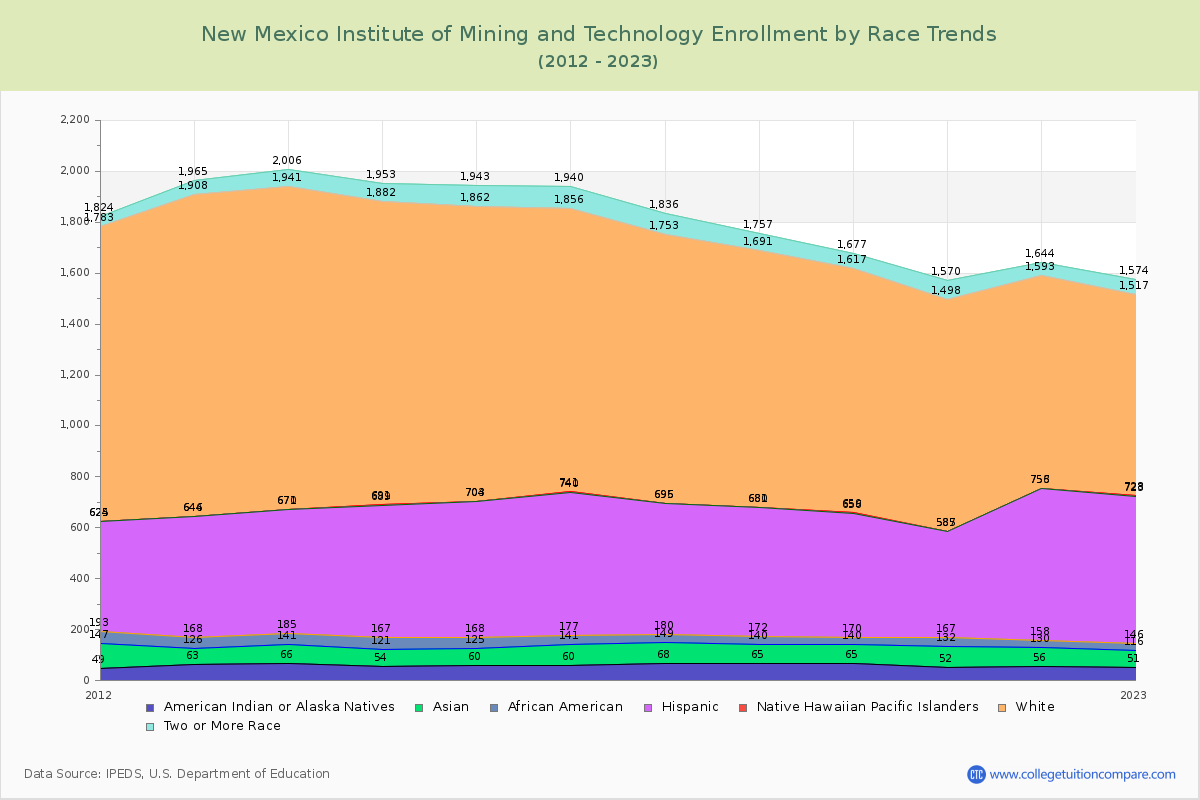 New Mexico Institute of Mining and Technology Enrollment by Race Trends Chart