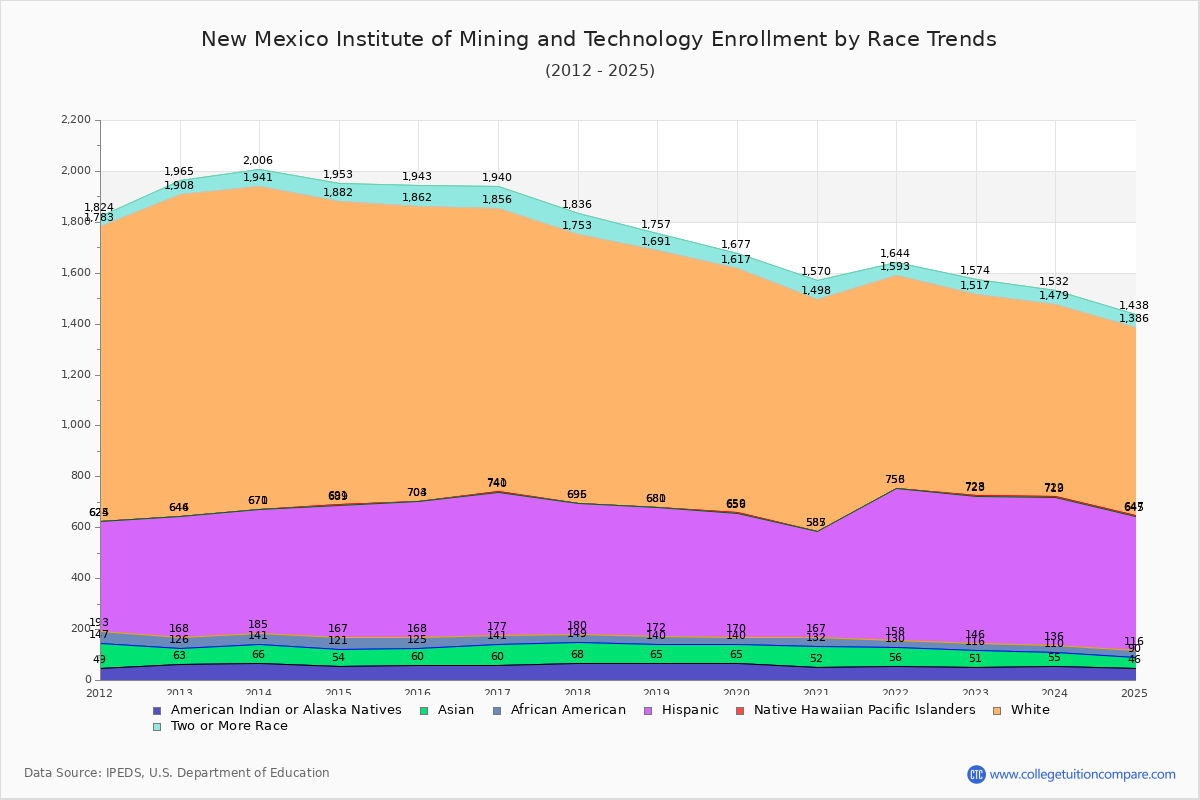New Mexico Institute of Mining and Technology Enrollment by Race Trends Chart