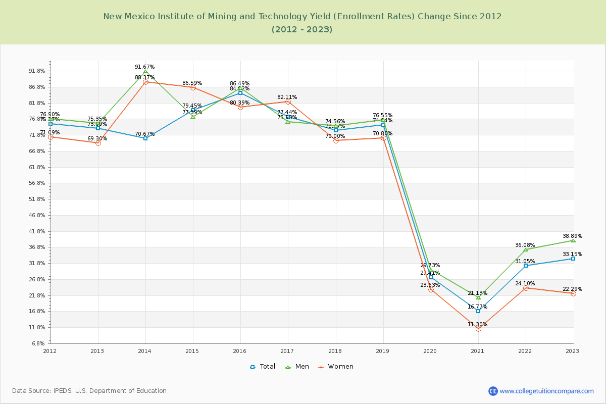New Mexico Institute of Mining and Technology Yield (Enrollment Rate) Changes Chart