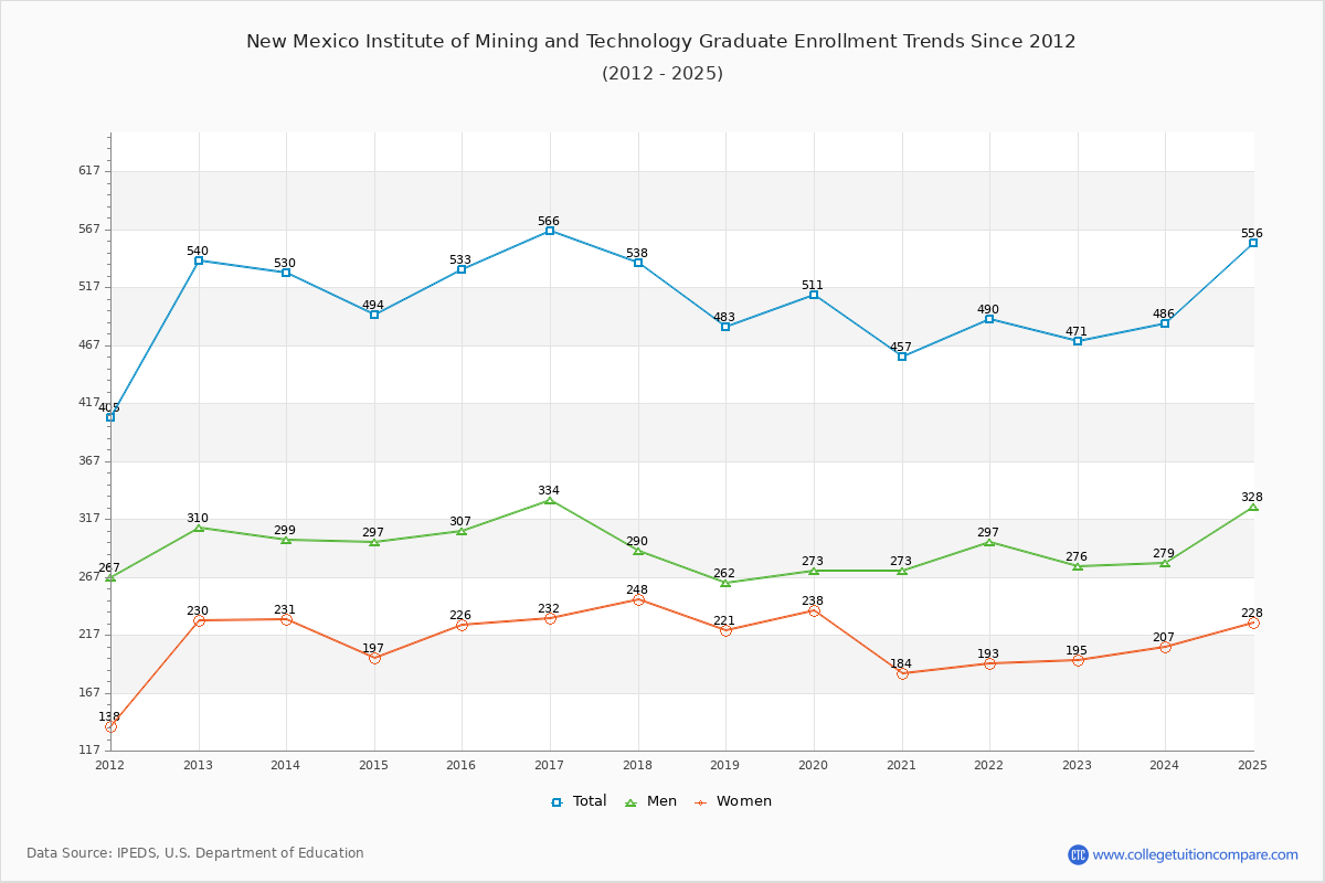 New Mexico Institute of Mining and Technology Graduate Enrollment Trends Chart