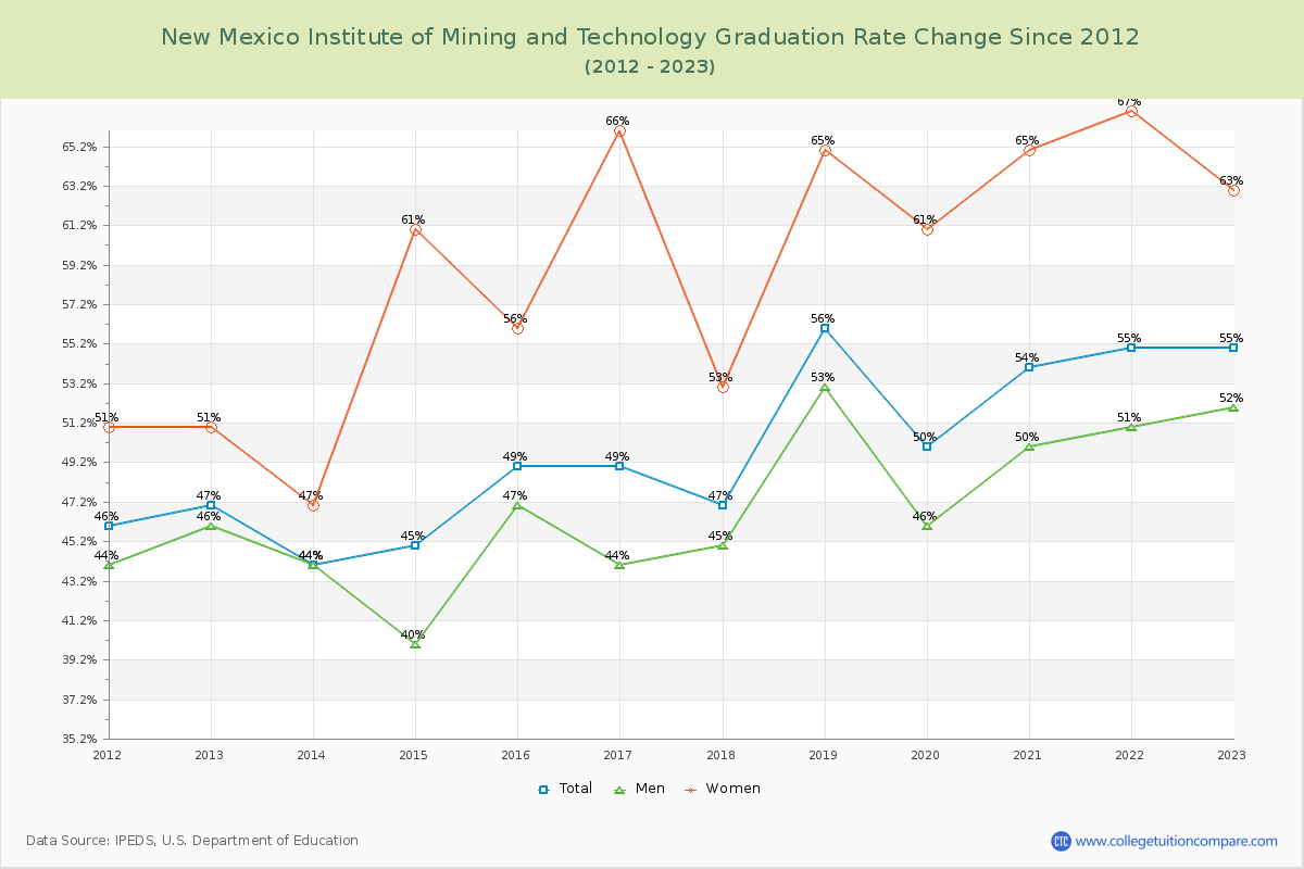 New Mexico Institute of Mining and Technology Graduation Rate Changes Chart