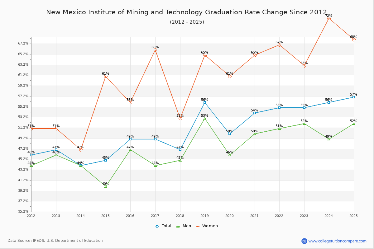 New Mexico Institute of Mining and Technology Graduation Rate Changes Chart