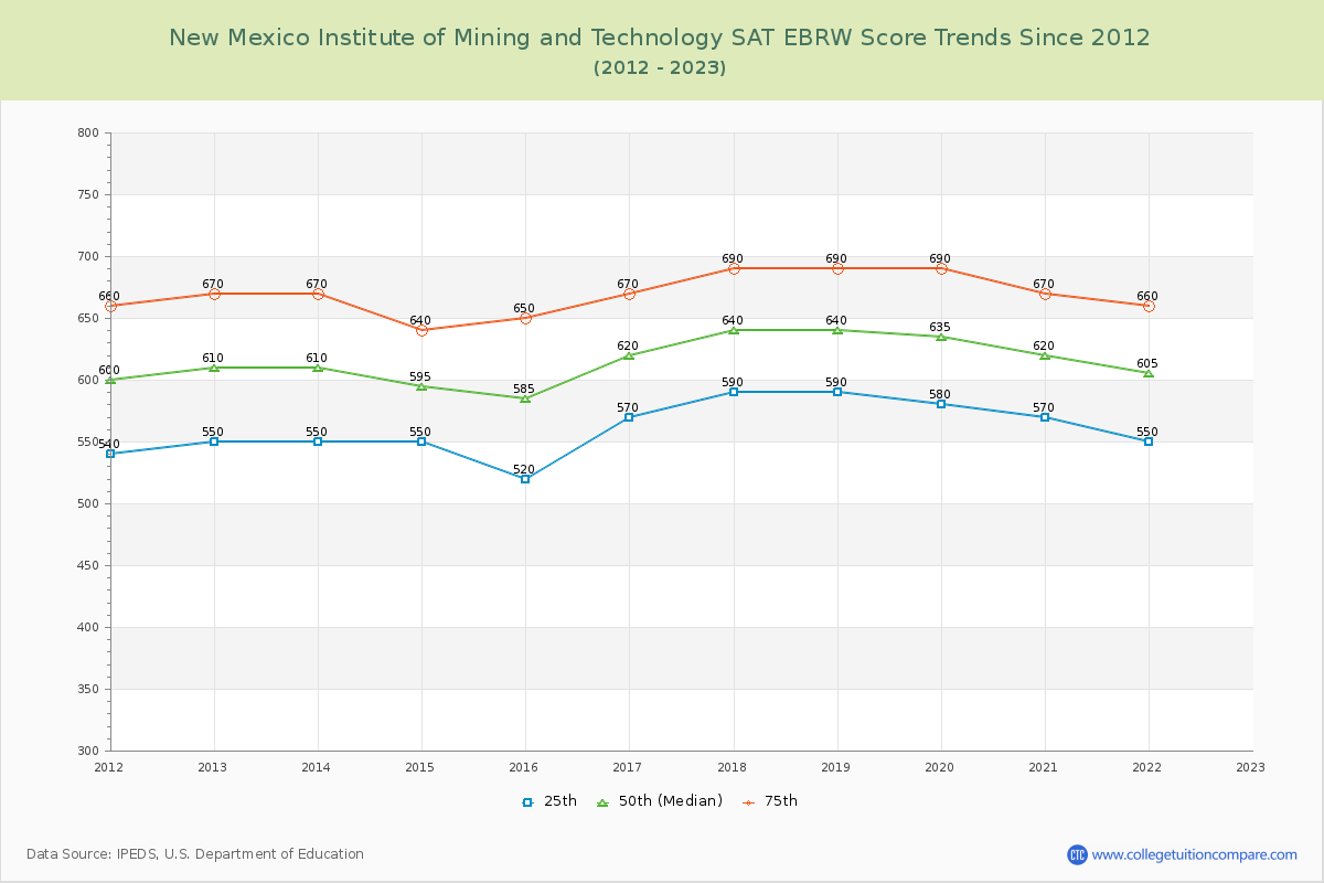 New Mexico Institute of Mining and Technology SAT EBRW (Evidence-Based Reading and Writing) Trends Chart