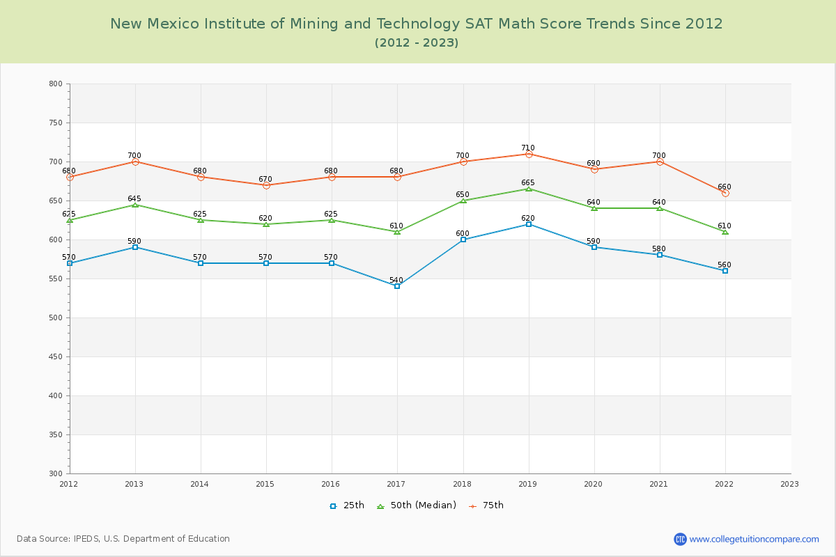 New Mexico Institute of Mining and Technology SAT Math Score Trends Chart
