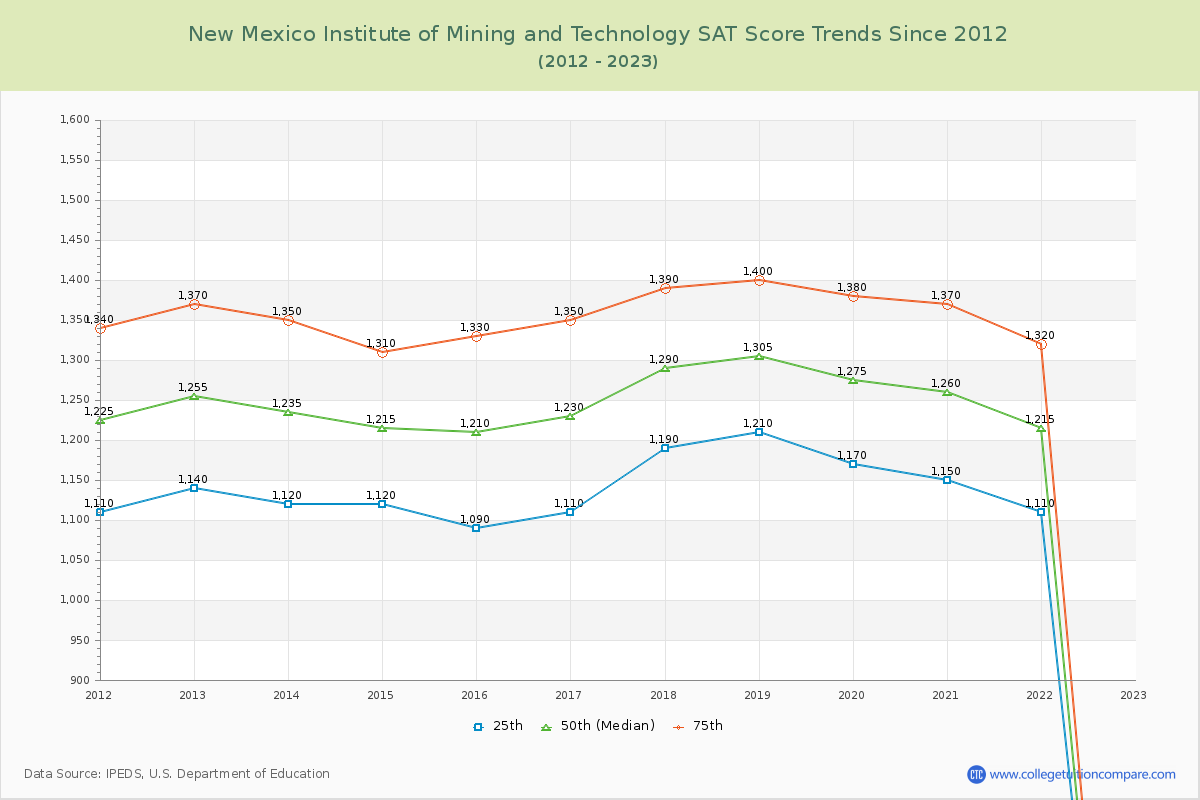 New Mexico Institute of Mining and Technology SAT Score Trends Chart