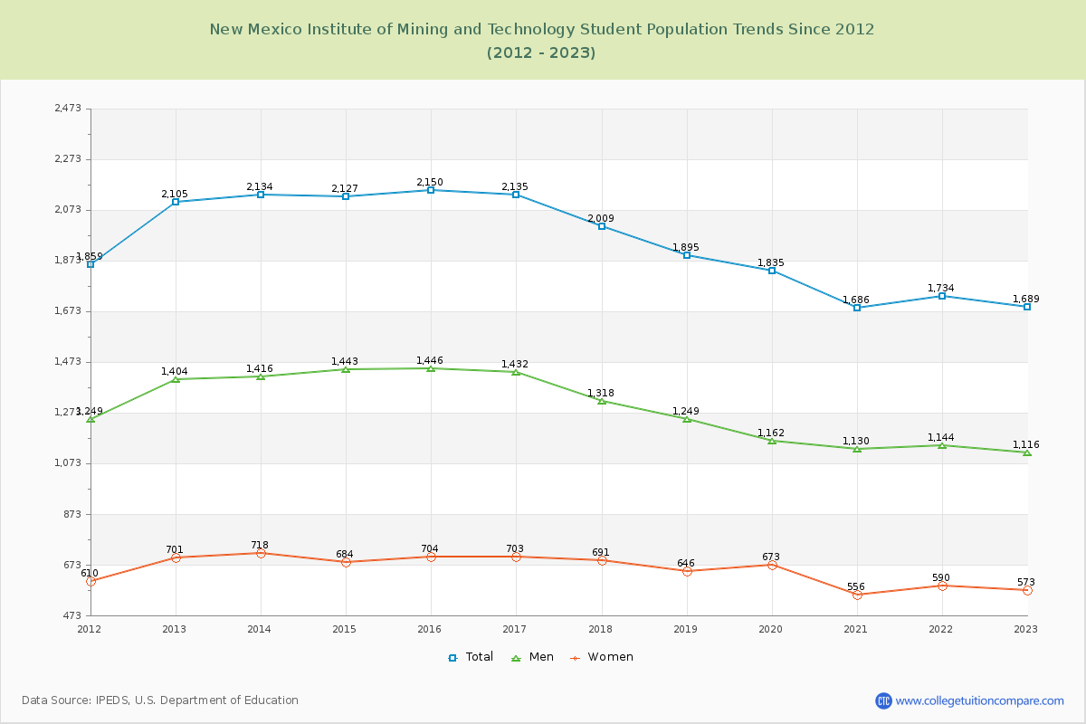 New Mexico Institute of Mining and Technology Enrollment Trends Chart