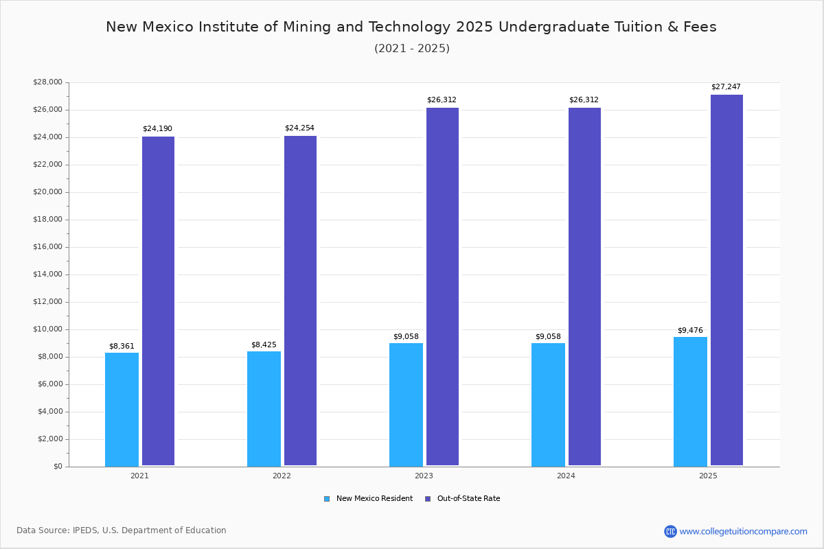 New Mexico Tech Tuition & Fees, Net Price