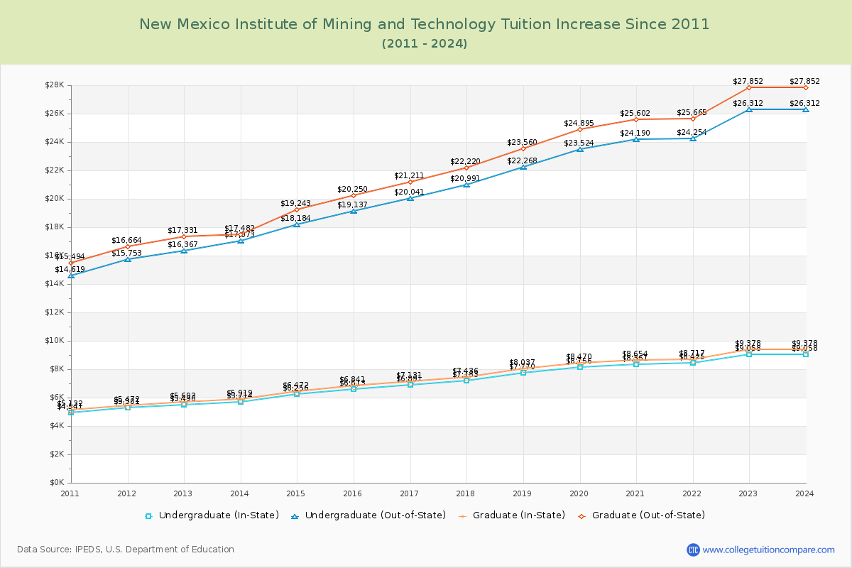 New Mexico Institute of Mining and Technology Tuition & Fees Changes Chart