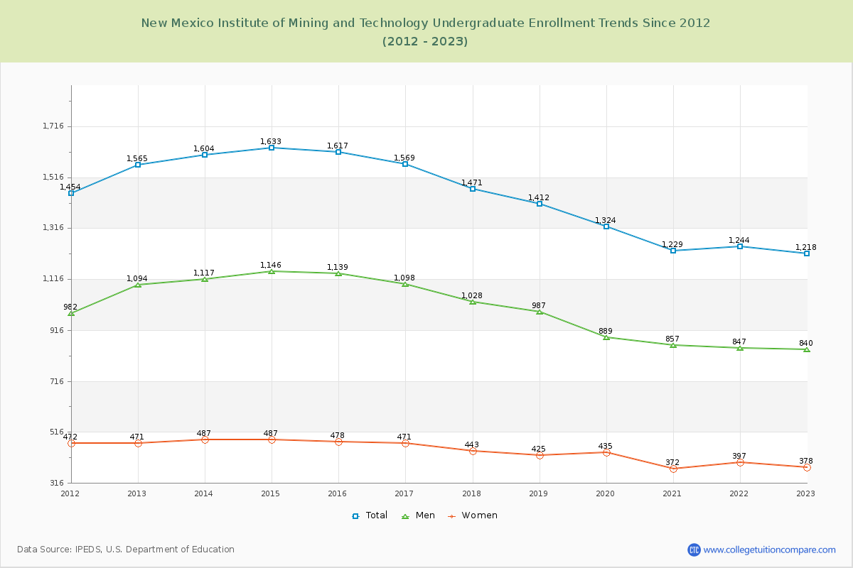 New Mexico Institute of Mining and Technology Undergraduate Enrollment Trends Chart