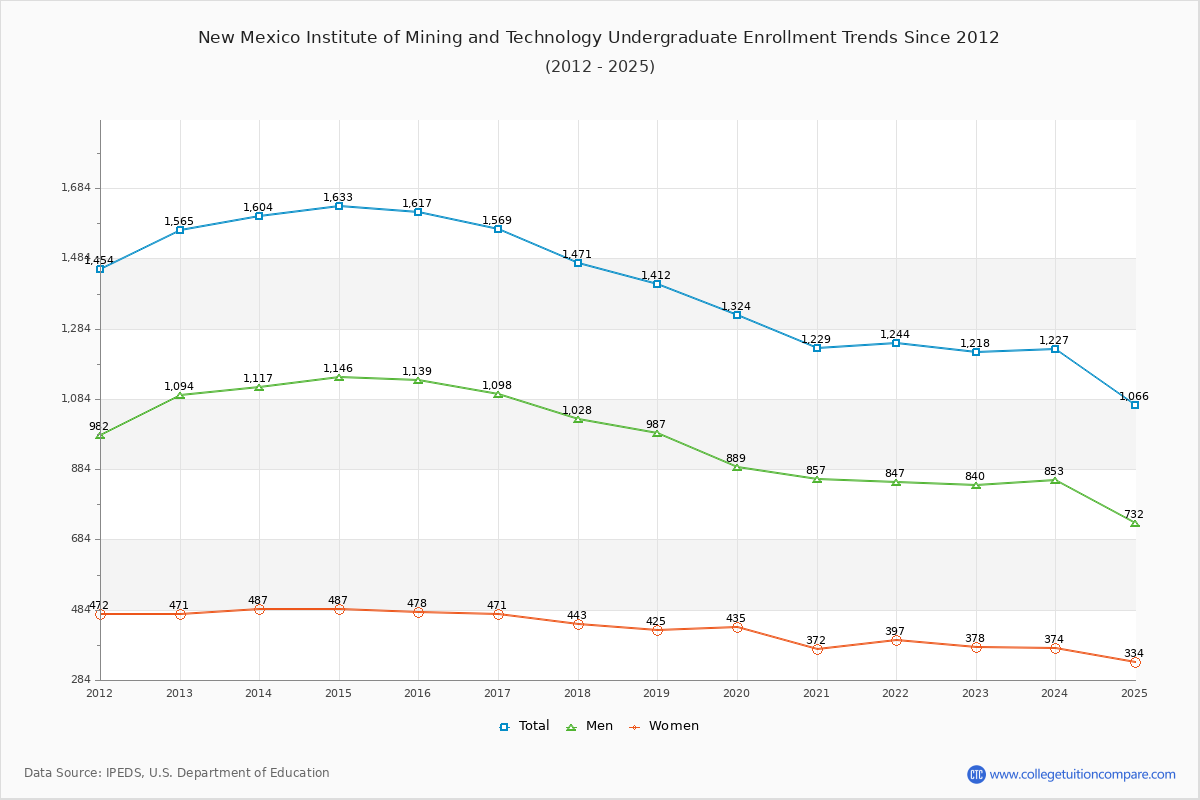 New Mexico Institute of Mining and Technology Undergraduate Enrollment Trends Chart