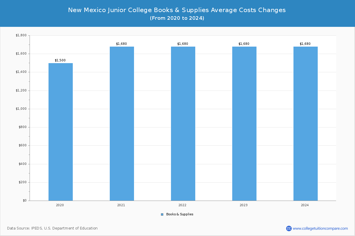 New Mexico Junior College - Books and Supplies Costs