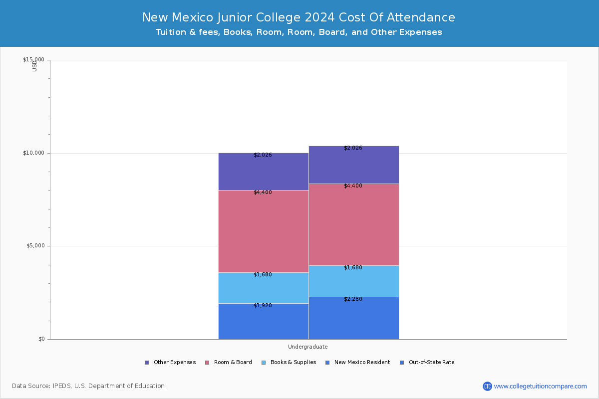 New Mexico Junior College - COA