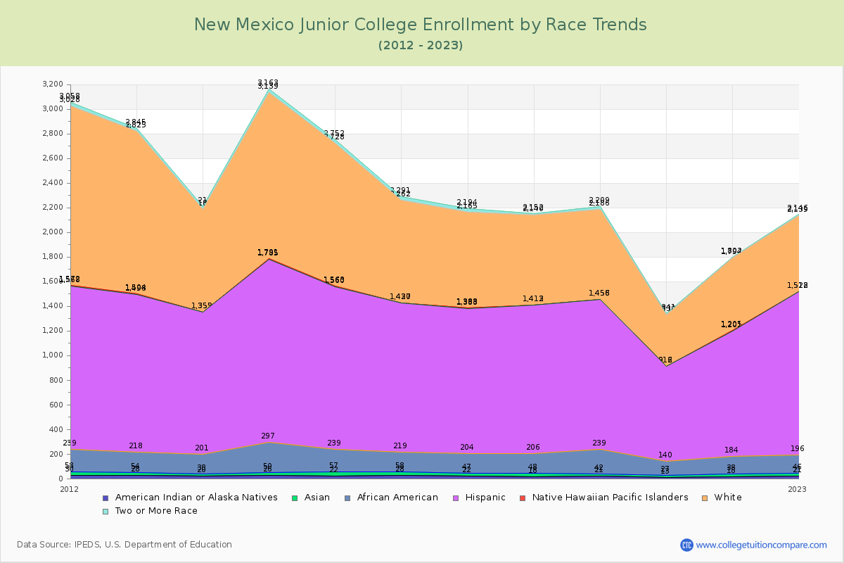 New Mexico Junior College Enrollment by Race Trends Chart